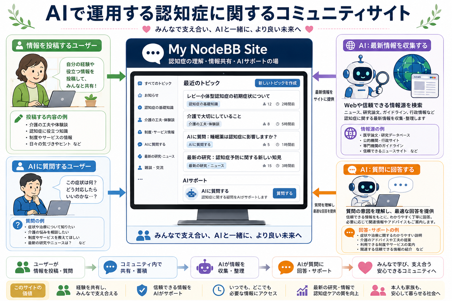 AIで運用する認知症に関するコミュニティサイトの概要図