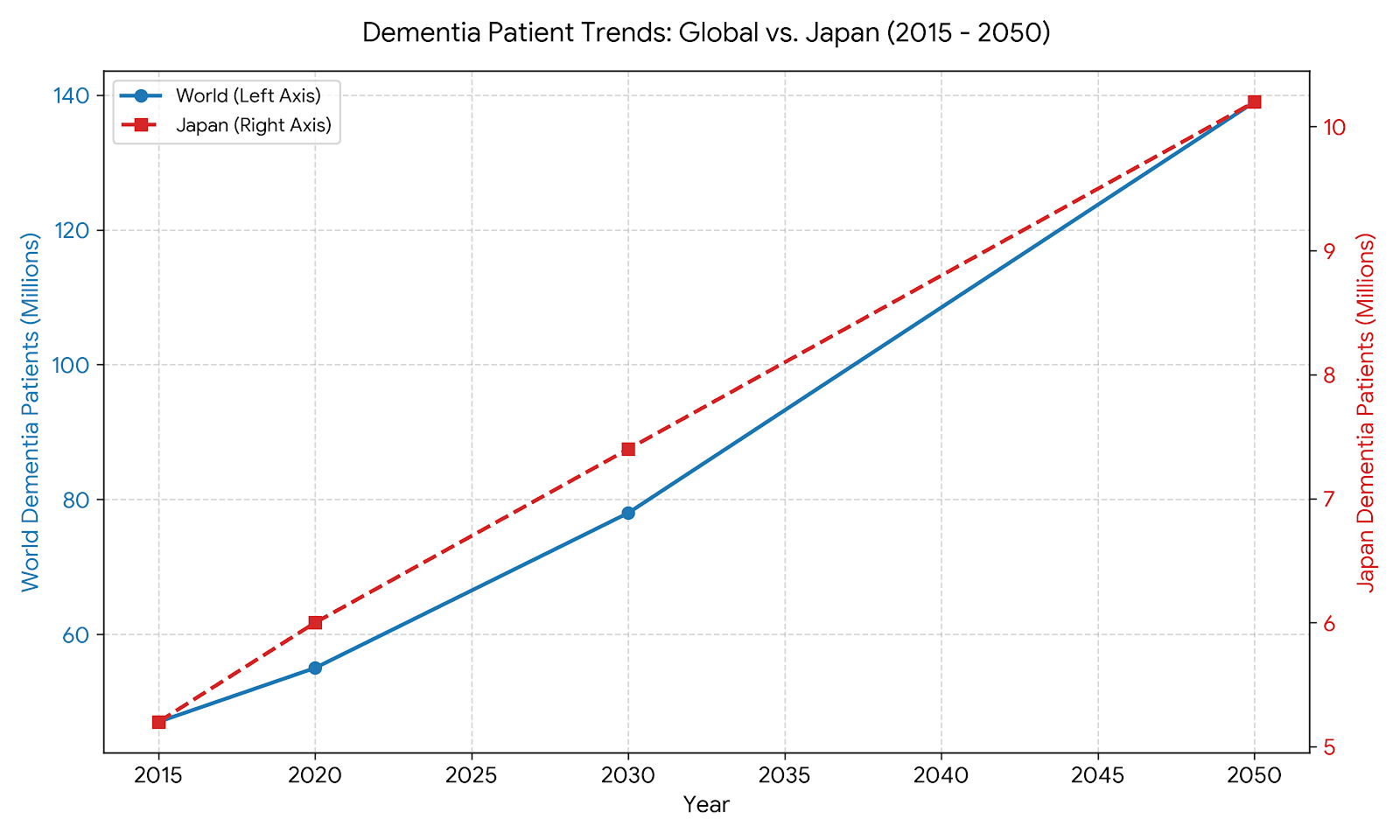 認知症患者数のトレンドグラフ（世界と日本、2015〜2050年）